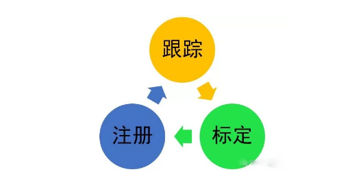 跟蹤、標(biāo)定和注冊是AR系統(tǒng)研究的三個核心問題.png